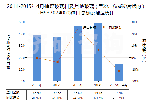 2011-2015年4月搪瓷玻璃料及其他玻璃（呈粉、?；蚍燮瑺畹模?HS32074000)進(jìn)口總額及增速統(tǒng)計(jì)
